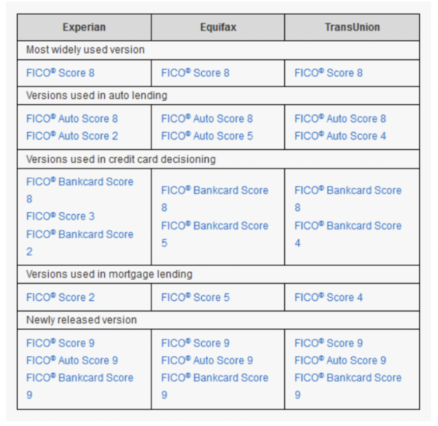 FICO score chart